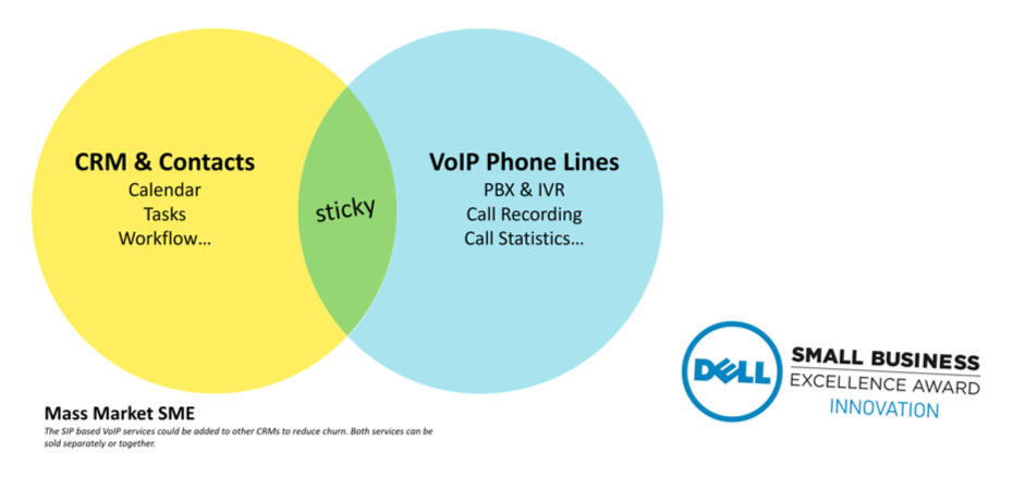 CRM + VoIP PBX *AWARD WINNING DELL COMPUTERS CRM + VoIP PBX *AWARD WINNING DELL COMPUTERS